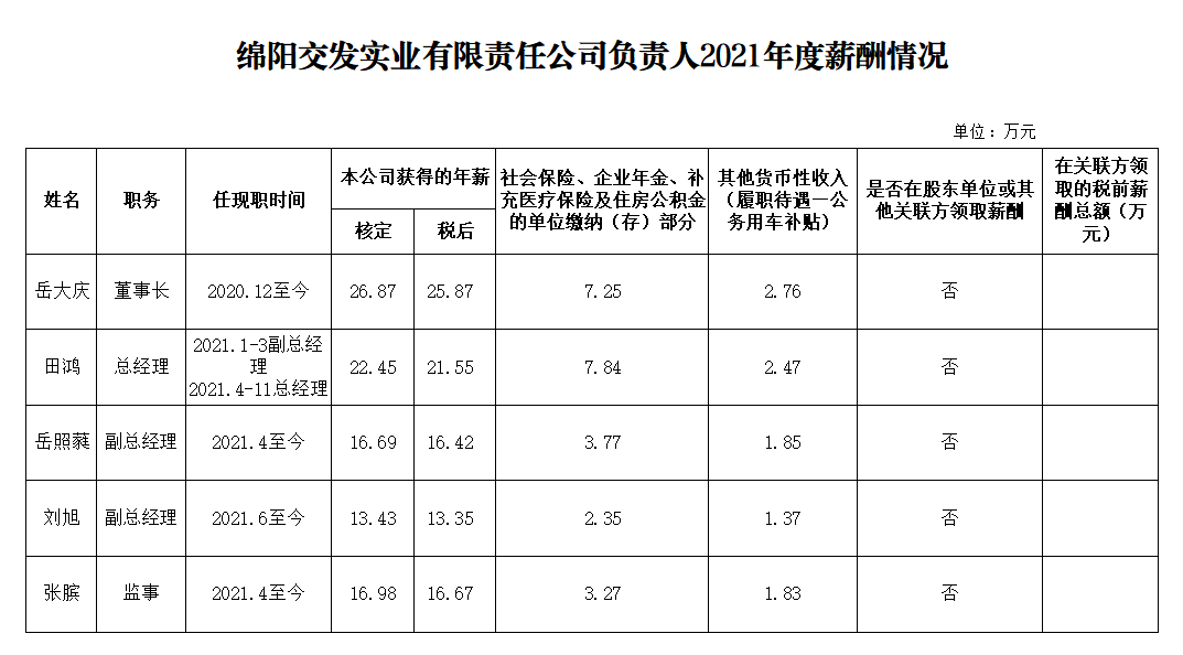 交發(fā)實業(yè)2021年度企業(yè)負責人薪酬.png